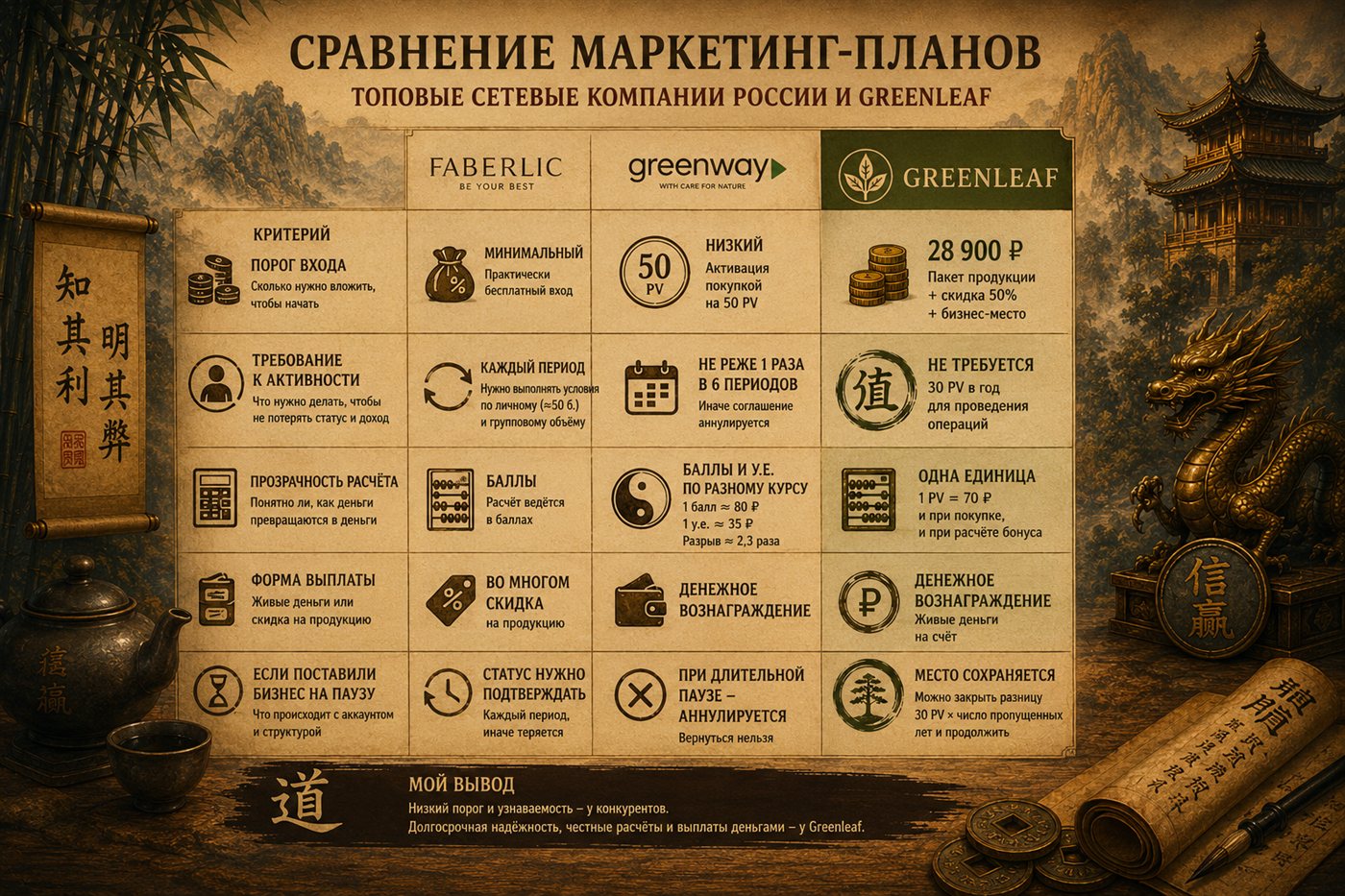 Разбираю маркетинг-планы топовых сетевых компаний России и сравниваю с Greenleaf. Честно, включая минусы