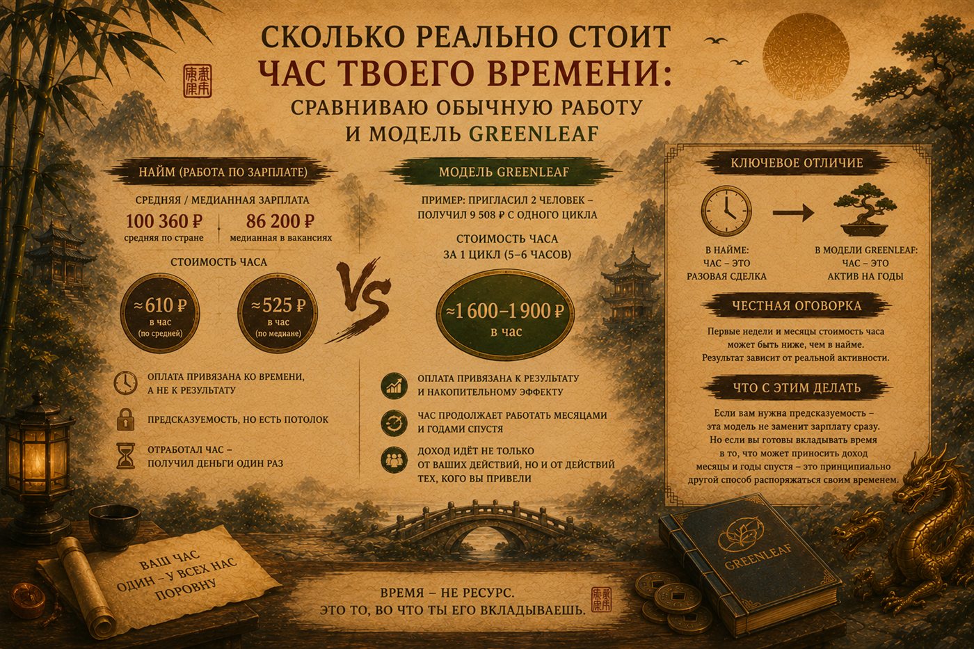 Сколько реально стоит час твоего времени: сравниваю обычную работу и модель Greenleaf